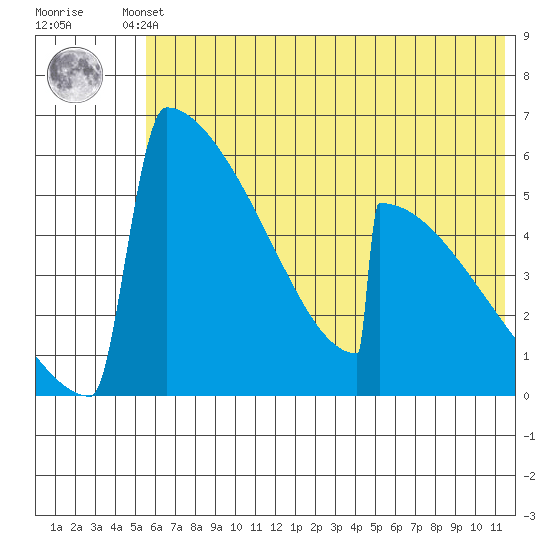 Omakstalia Point tide chart for Thursday, July 10, 2025