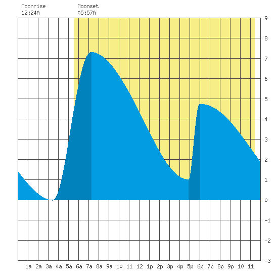 Omakstalia Point tide chart for Friday, July 11, 2025