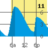 Omakstalia Point tide chart for Friday, July 11, 2025