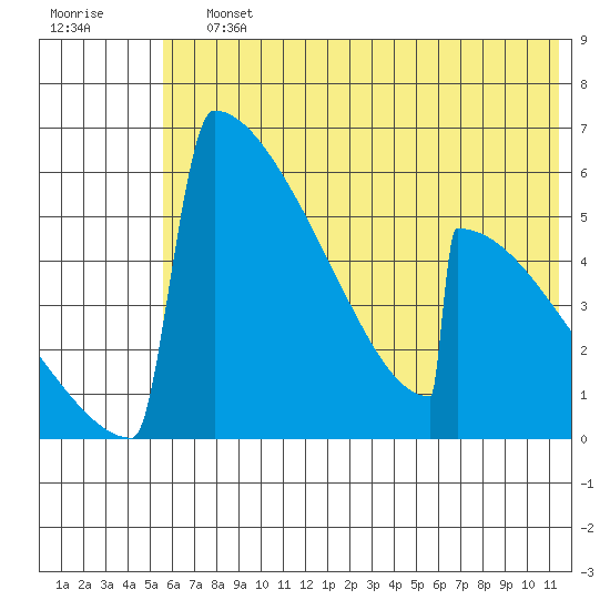 Omakstalia Point tide chart for Saturday, July 12, 2025