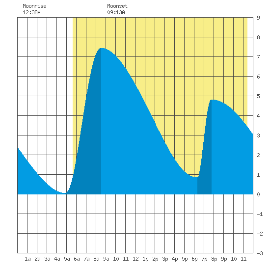Omakstalia Point tide chart for Sunday, July 13, 2025