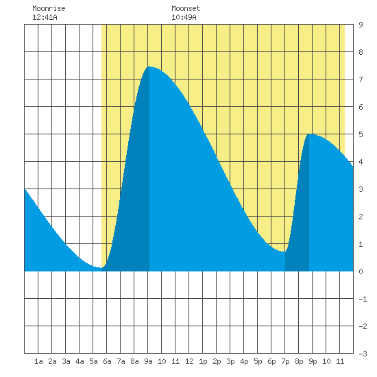Omakstalia Point tide chart for Monday, July 14, 2025