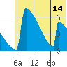 Omakstalia Point tide chart for Monday, July 14, 2025