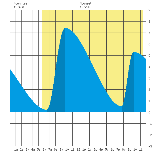 Omakstalia Point tide chart for Tuesday, July 15, 2025