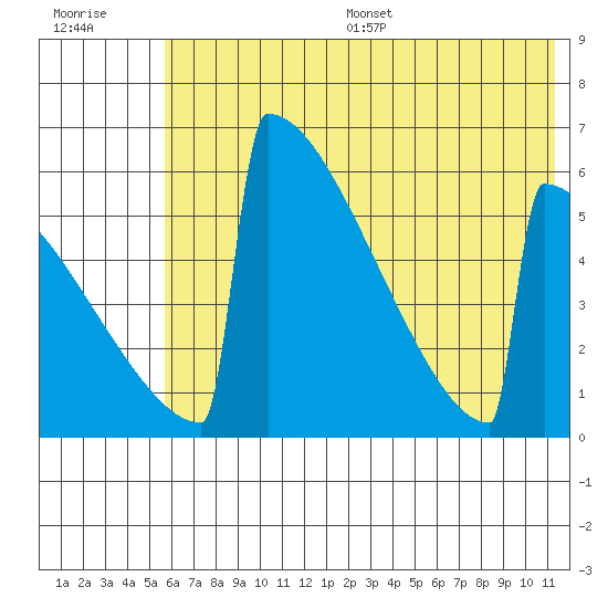 Omakstalia Point tide chart for Wednesday, July 16, 2025