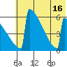 Omakstalia Point tide chart for Wednesday, July 16, 2025