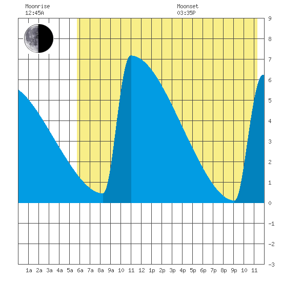 Omakstalia Point tide chart for Thursday, July 17, 2025