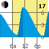 Omakstalia Point tide chart for Thursday, July 17, 2025