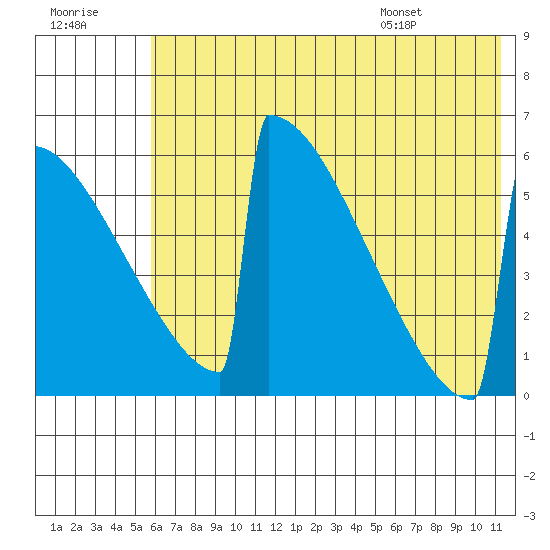 Omakstalia Point tide chart for Friday, July 18, 2025