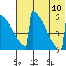 Omakstalia Point tide chart for Friday, July 18, 2025