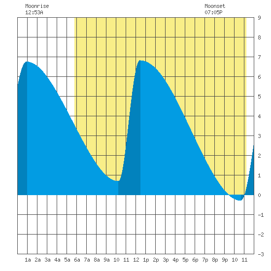 Omakstalia Point tide chart for Saturday, July 19, 2025