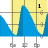 Omakstalia Point tide chart for Tuesday, July 1, 2025