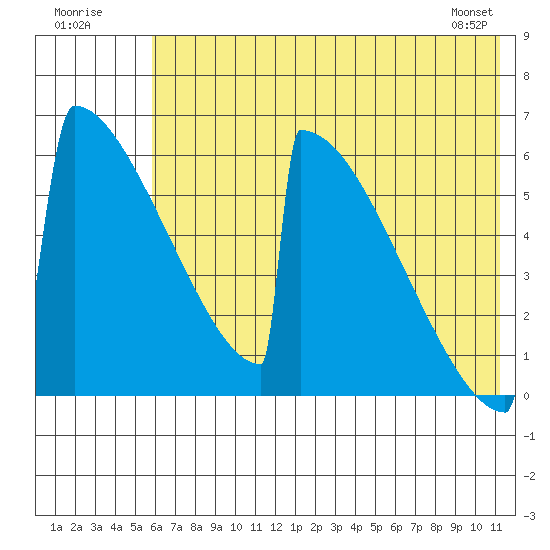 Omakstalia Point tide chart for Sunday, July 20, 2025