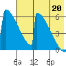 Omakstalia Point tide chart for Sunday, July 20, 2025