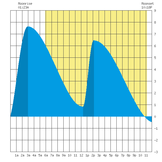 Omakstalia Point tide chart for Monday, July 21, 2025