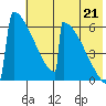 Omakstalia Point tide chart for Monday, July 21, 2025