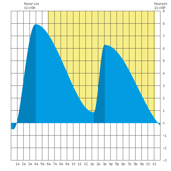 Omakstalia Point tide chart for Tuesday, July 22, 2025