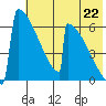 Omakstalia Point tide chart for Tuesday, July 22, 2025