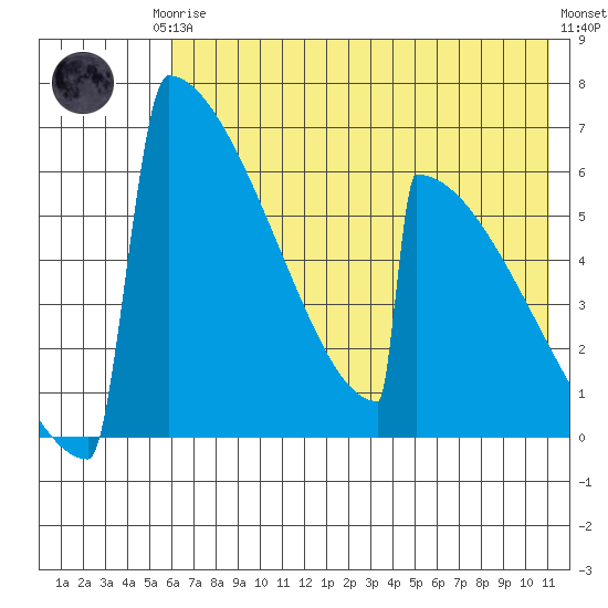 Omakstalia Point tide chart for Thursday, July 24, 2025
