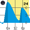 Omakstalia Point tide chart for Thursday, July 24, 2025