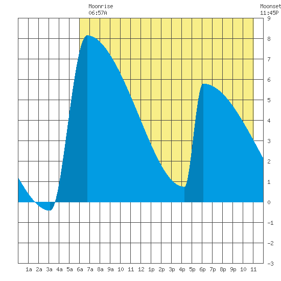 Omakstalia Point tide chart for Friday, July 25, 2025