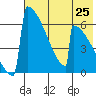 Omakstalia Point tide chart for Friday, July 25, 2025