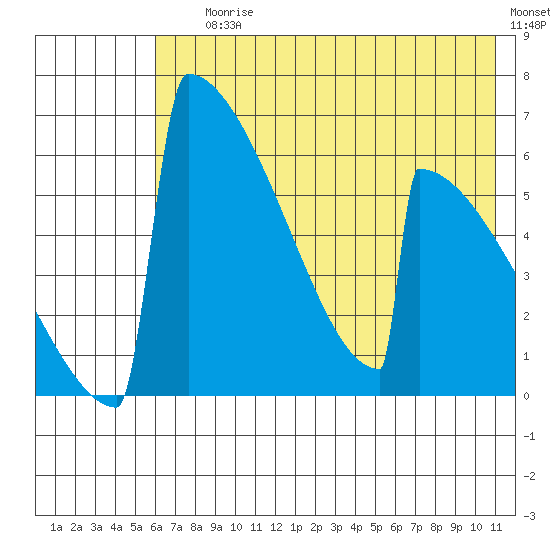 Omakstalia Point tide chart for Saturday, July 26, 2025