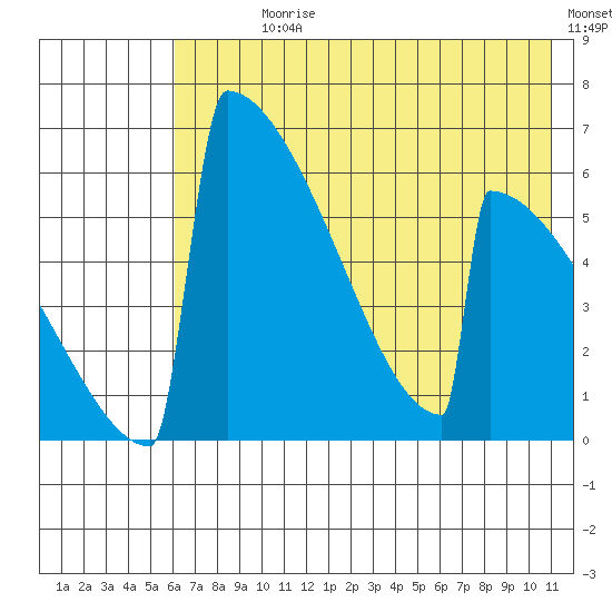 Omakstalia Point tide chart for Sunday, July 27, 2025
