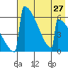 Omakstalia Point tide chart for Sunday, July 27, 2025
