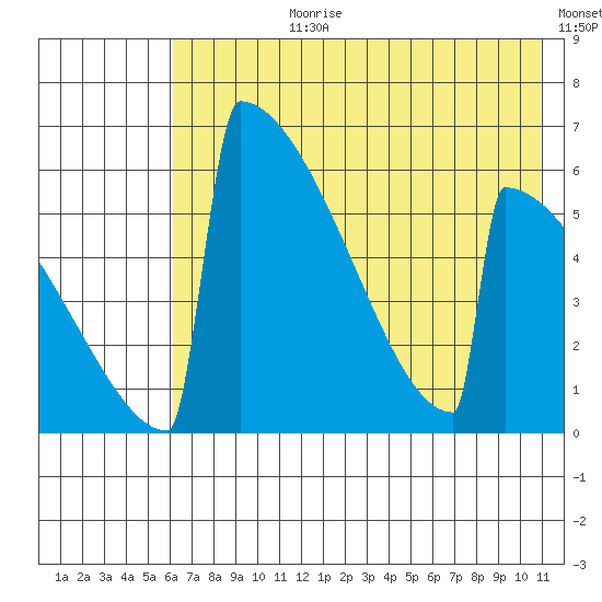Omakstalia Point tide chart for Monday, July 28, 2025