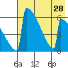 Omakstalia Point tide chart for Monday, July 28, 2025