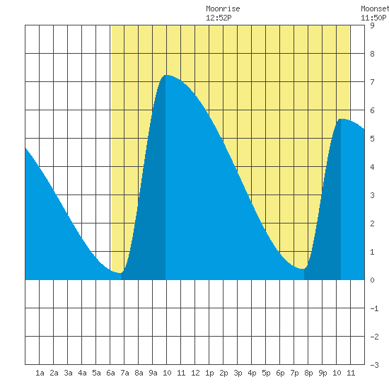 Omakstalia Point tide chart for Tuesday, July 29, 2025
