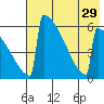 Omakstalia Point tide chart for Tuesday, July 29, 2025