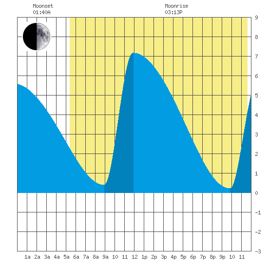 Omakstalia Point tide chart for Wednesday, July 2, 2025