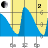 Omakstalia Point tide chart for Wednesday, July 2, 2025