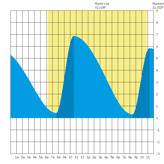 Omakstalia Point tide chart for Wednesday, July 30, 2025