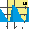 Omakstalia Point tide chart for Wednesday, July 30, 2025