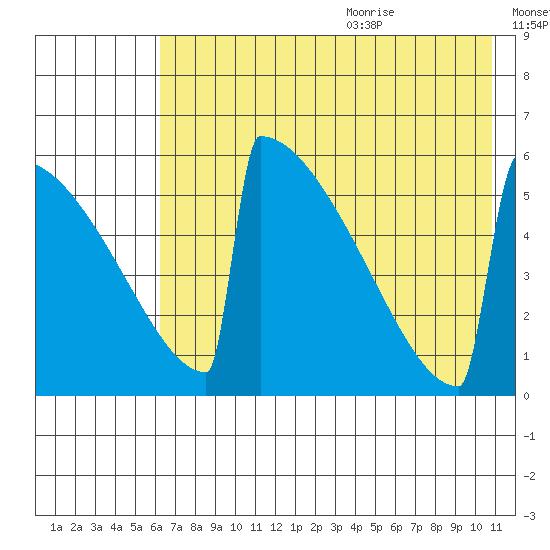 Omakstalia Point tide chart for Thursday, July 31, 2025