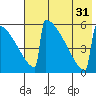 Omakstalia Point tide chart for Thursday, July 31, 2025