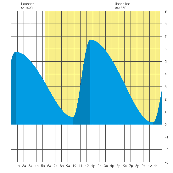 Omakstalia Point tide chart for Thursday, July 3, 2025