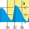 Omakstalia Point tide chart for Thursday, July 3, 2025