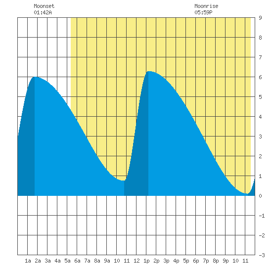 Omakstalia Point tide chart for Friday, July 4, 2025