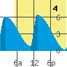 Omakstalia Point tide chart for Friday, July 4, 2025