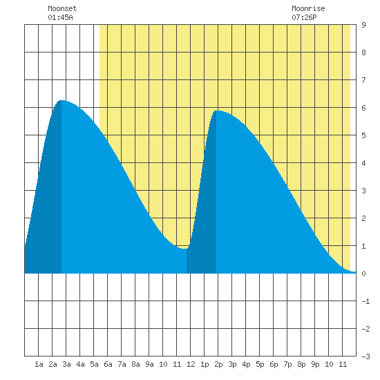 Omakstalia Point tide chart for Saturday, July 5, 2025
