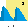 Omakstalia Point tide chart for Saturday, July 5, 2025