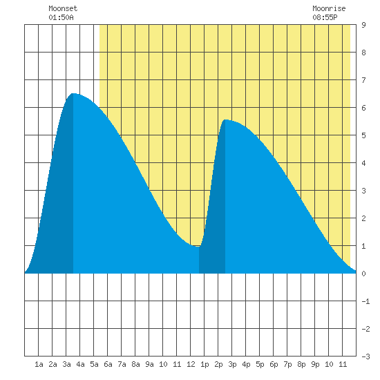 Omakstalia Point tide chart for Sunday, July 6, 2025