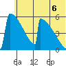 Omakstalia Point tide chart for Sunday, July 6, 2025