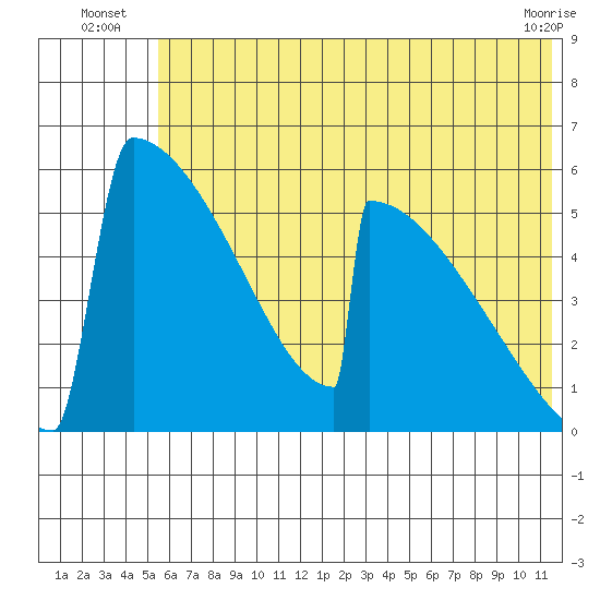 Omakstalia Point tide chart for Monday, July 7, 2025