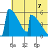 Omakstalia Point tide chart for Monday, July 7, 2025