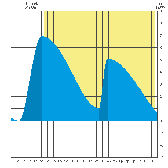 Omakstalia Point tide chart for Tuesday, July 8, 2025